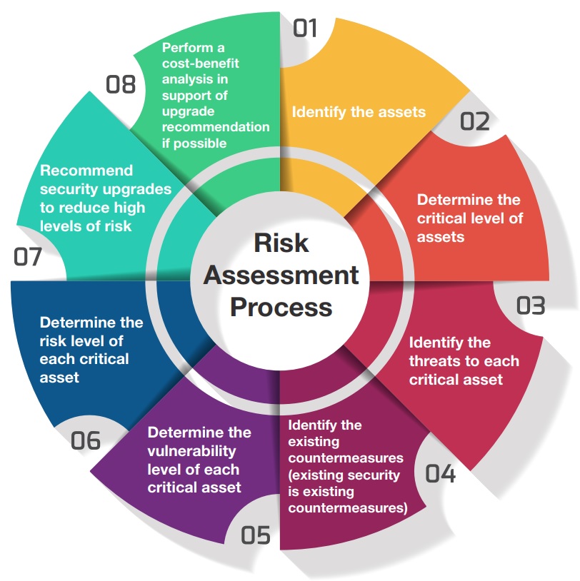 Risk Assessment & Security Consulting services in Emalahleni Mpumalanga